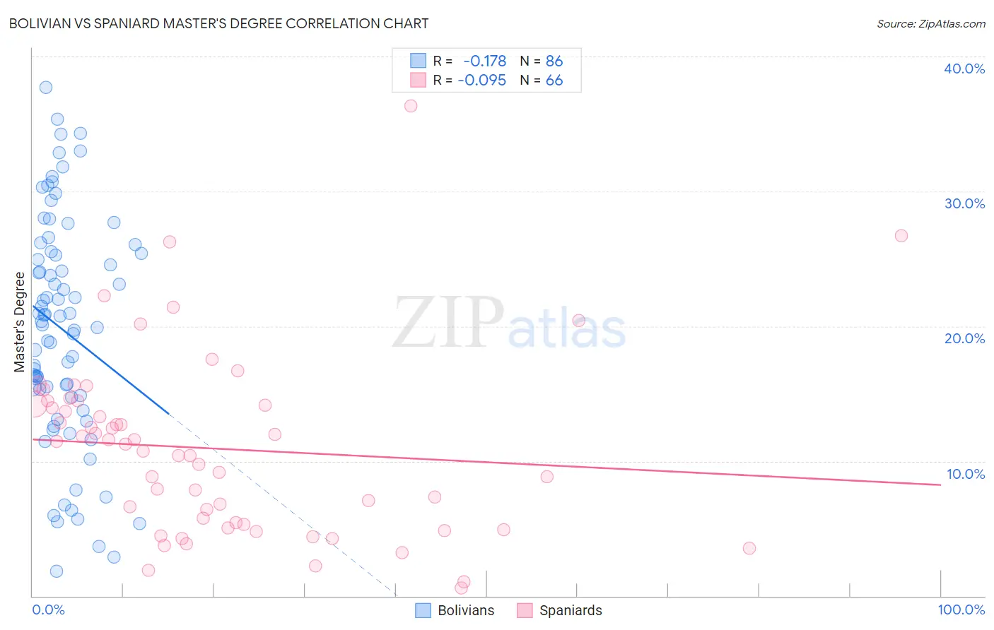 Bolivian vs Spaniard Master's Degree