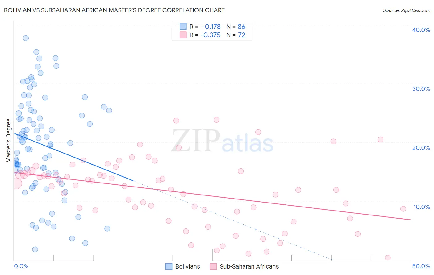 Bolivian vs Subsaharan African Master's Degree