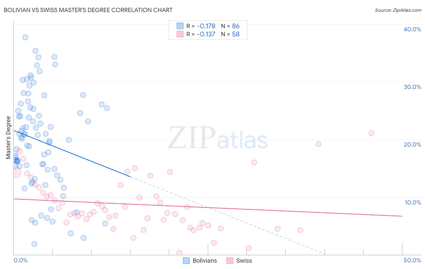Bolivian vs Swiss Master's Degree