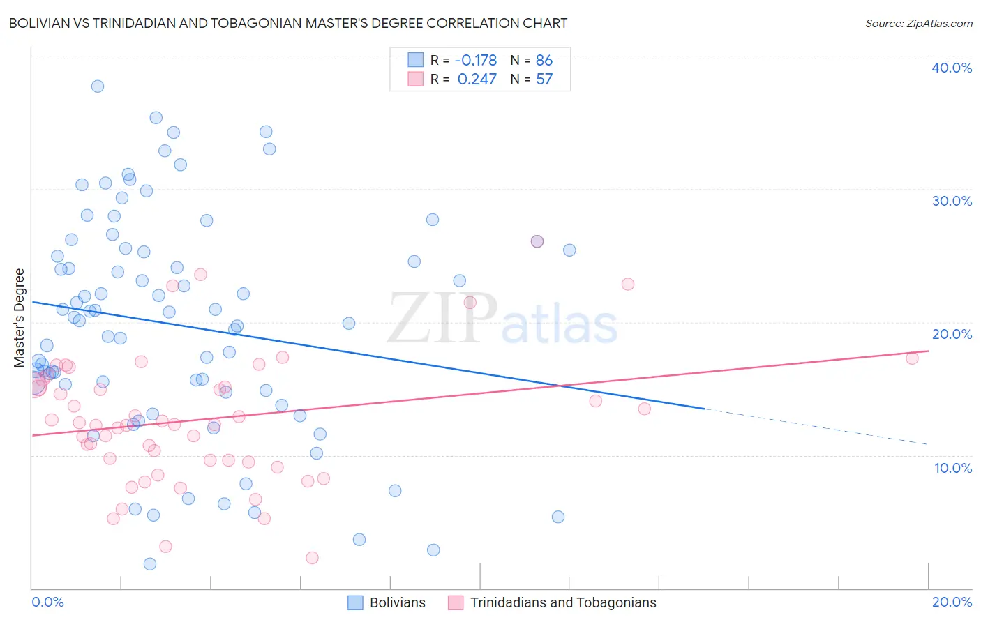 Bolivian vs Trinidadian and Tobagonian Master's Degree