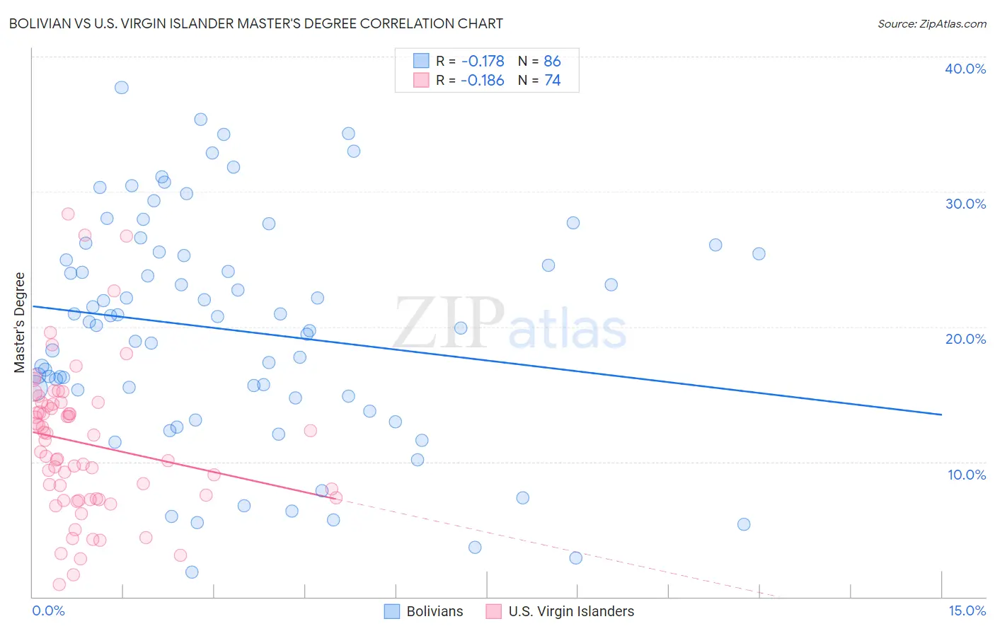 Bolivian vs U.S. Virgin Islander Master's Degree