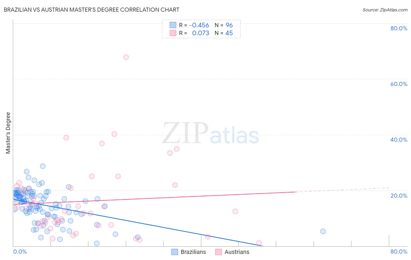 Brazilian vs Austrian Master's Degree