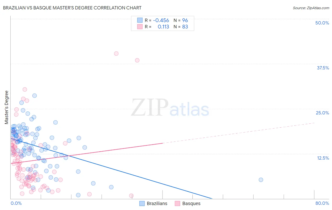 Brazilian vs Basque Master's Degree