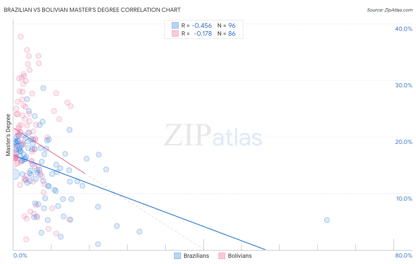 Brazilian vs Bolivian Master's Degree