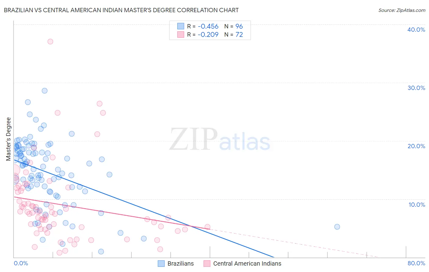 Brazilian vs Central American Indian Master's Degree
