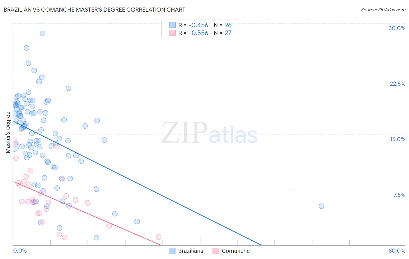 Brazilian vs Comanche Master's Degree