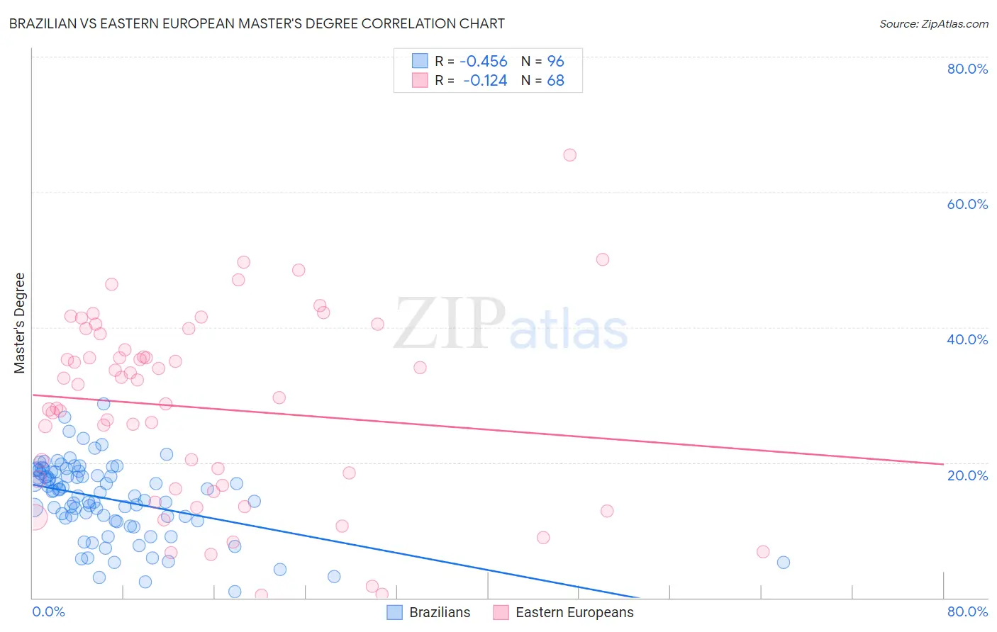 Brazilian vs Eastern European Master's Degree