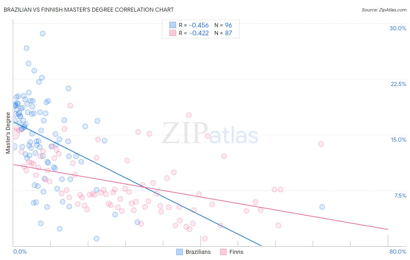 Brazilian vs Finnish Master's Degree