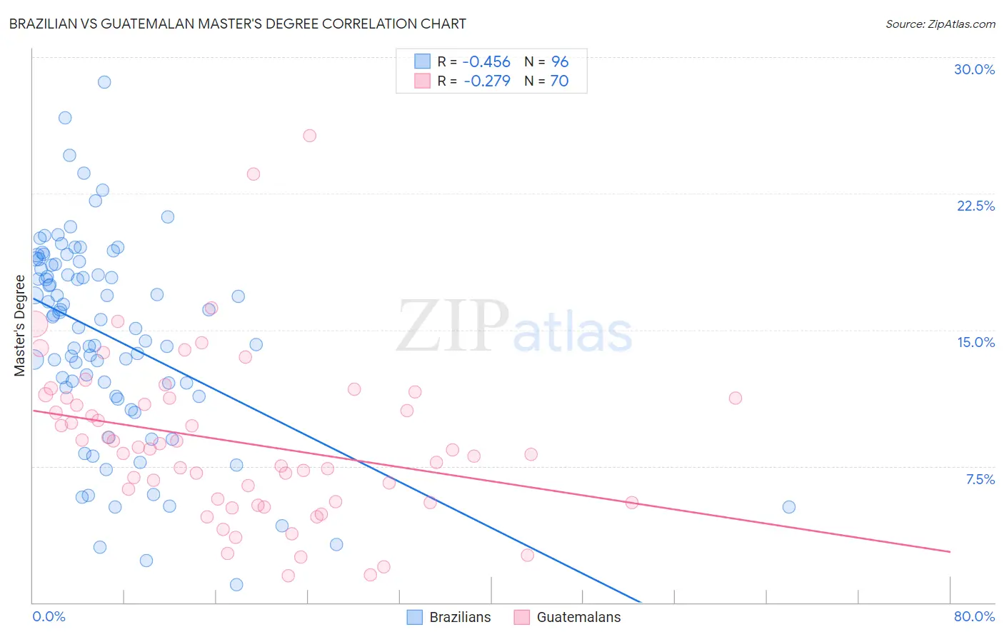 Brazilian vs Guatemalan Master's Degree