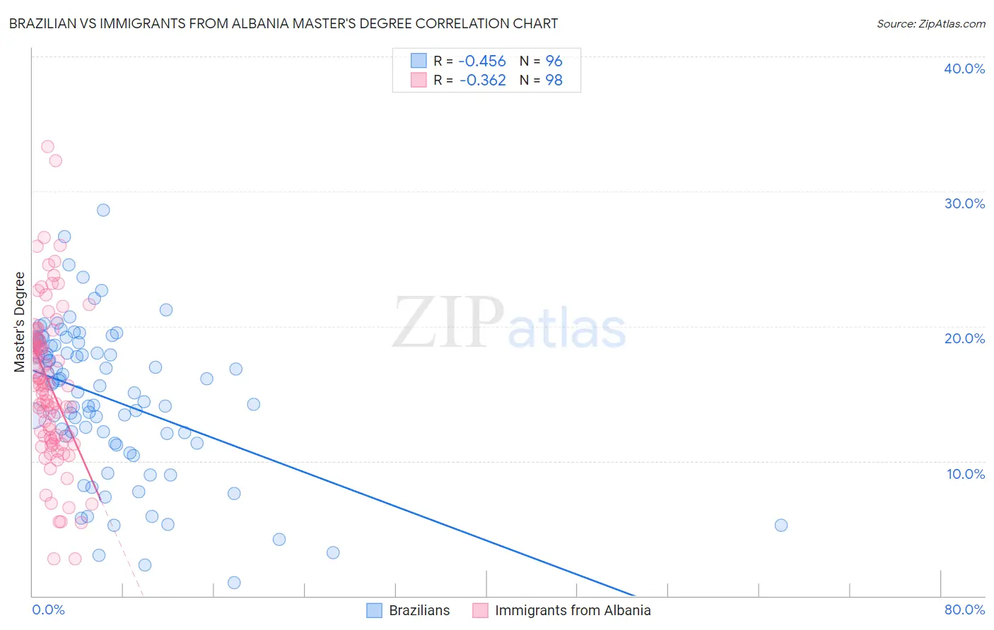Brazilian vs Immigrants from Albania Master's Degree