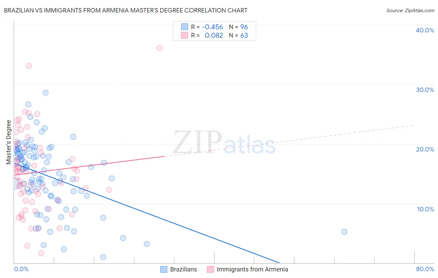 Brazilian vs Immigrants from Armenia Master's Degree