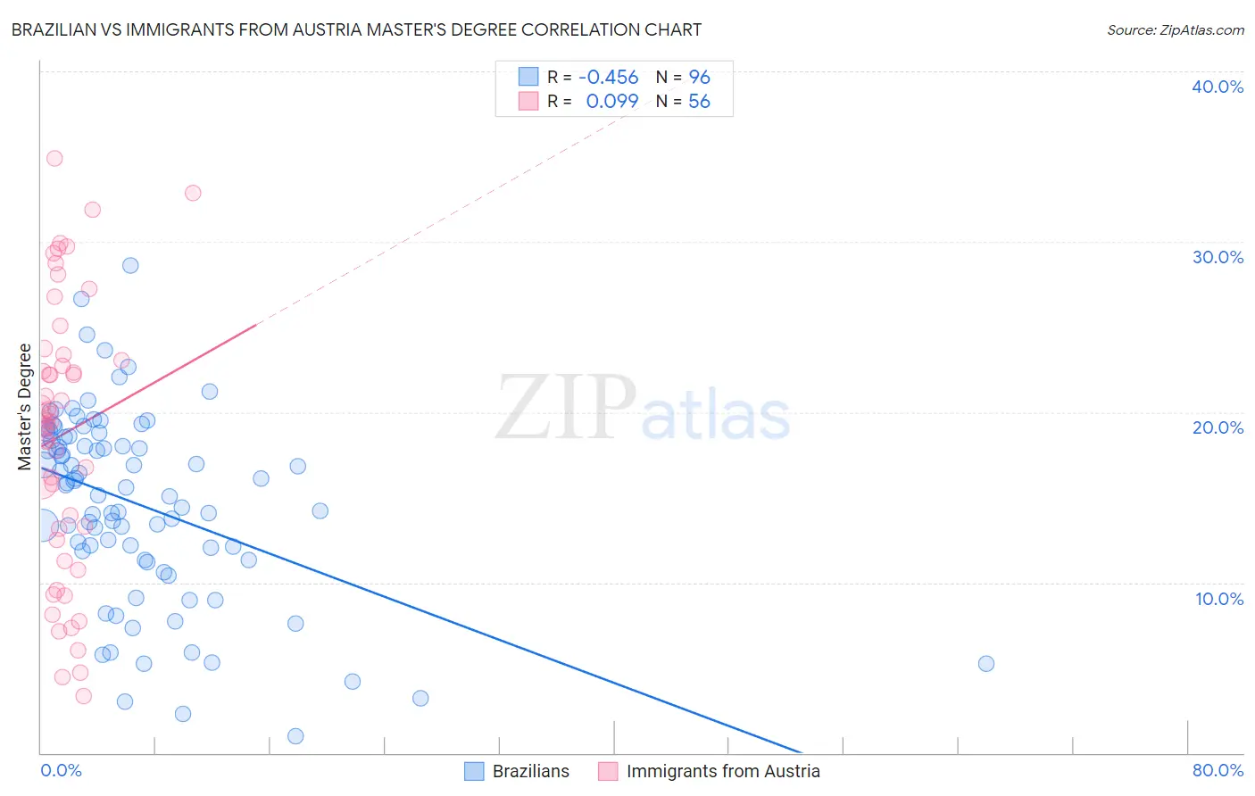 Brazilian vs Immigrants from Austria Master's Degree