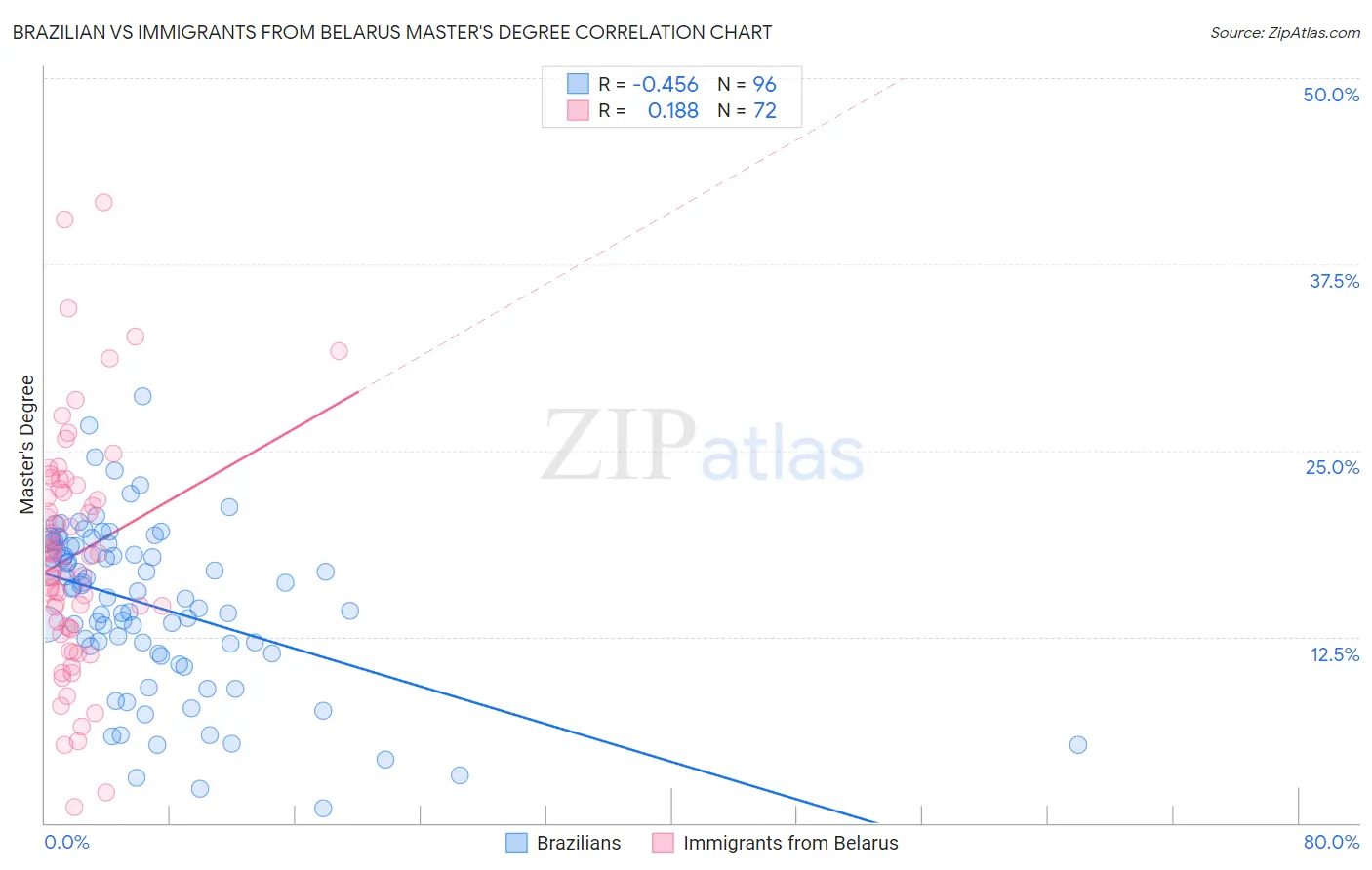 Brazilian vs Immigrants from Belarus Master's Degree