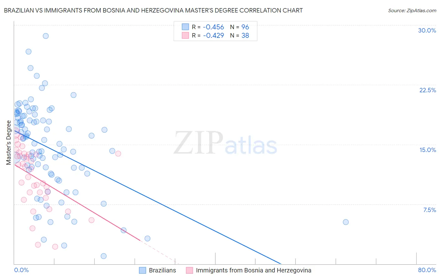 Brazilian vs Immigrants from Bosnia and Herzegovina Master's Degree