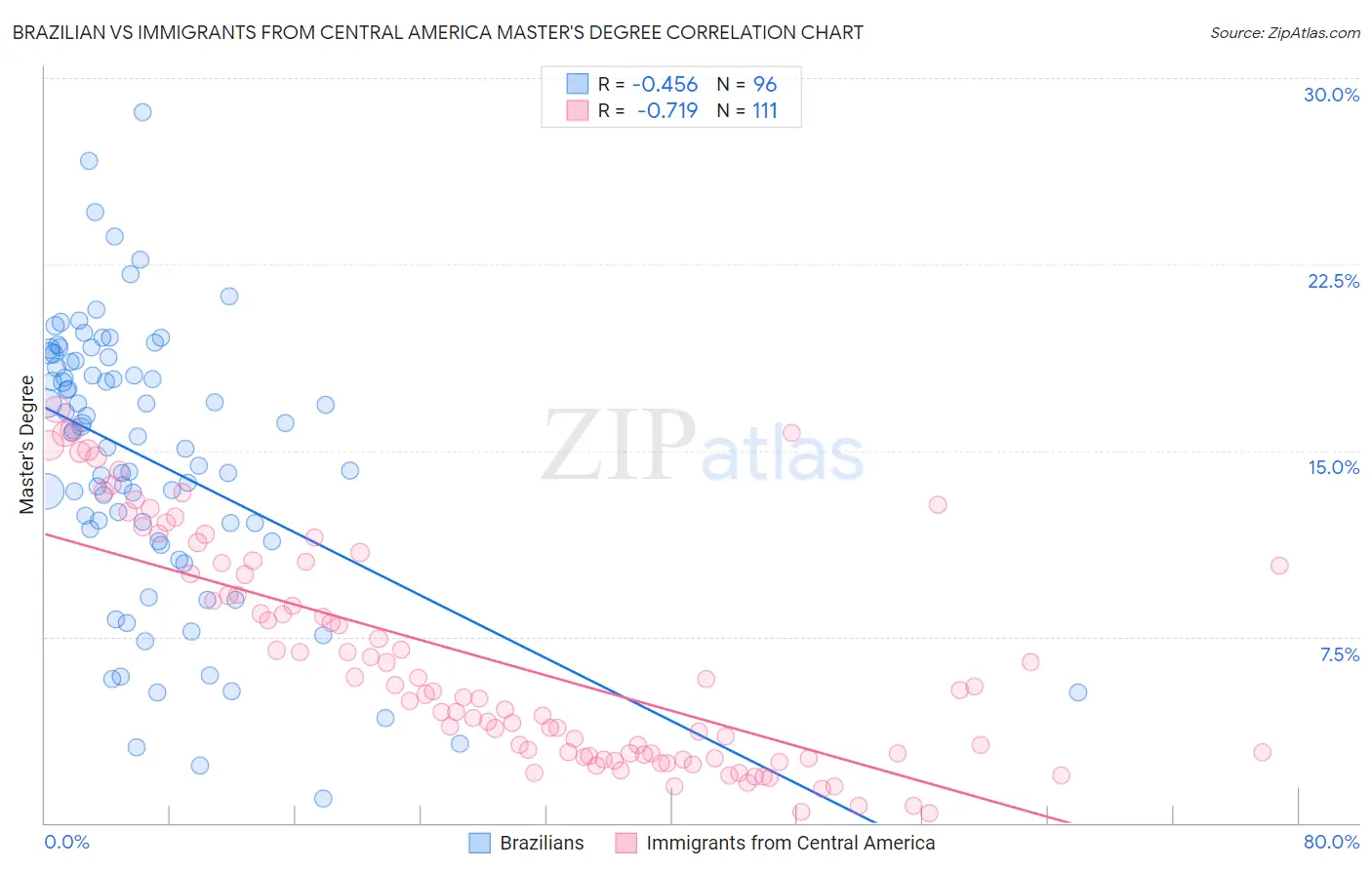 Brazilian vs Immigrants from Central America Master's Degree