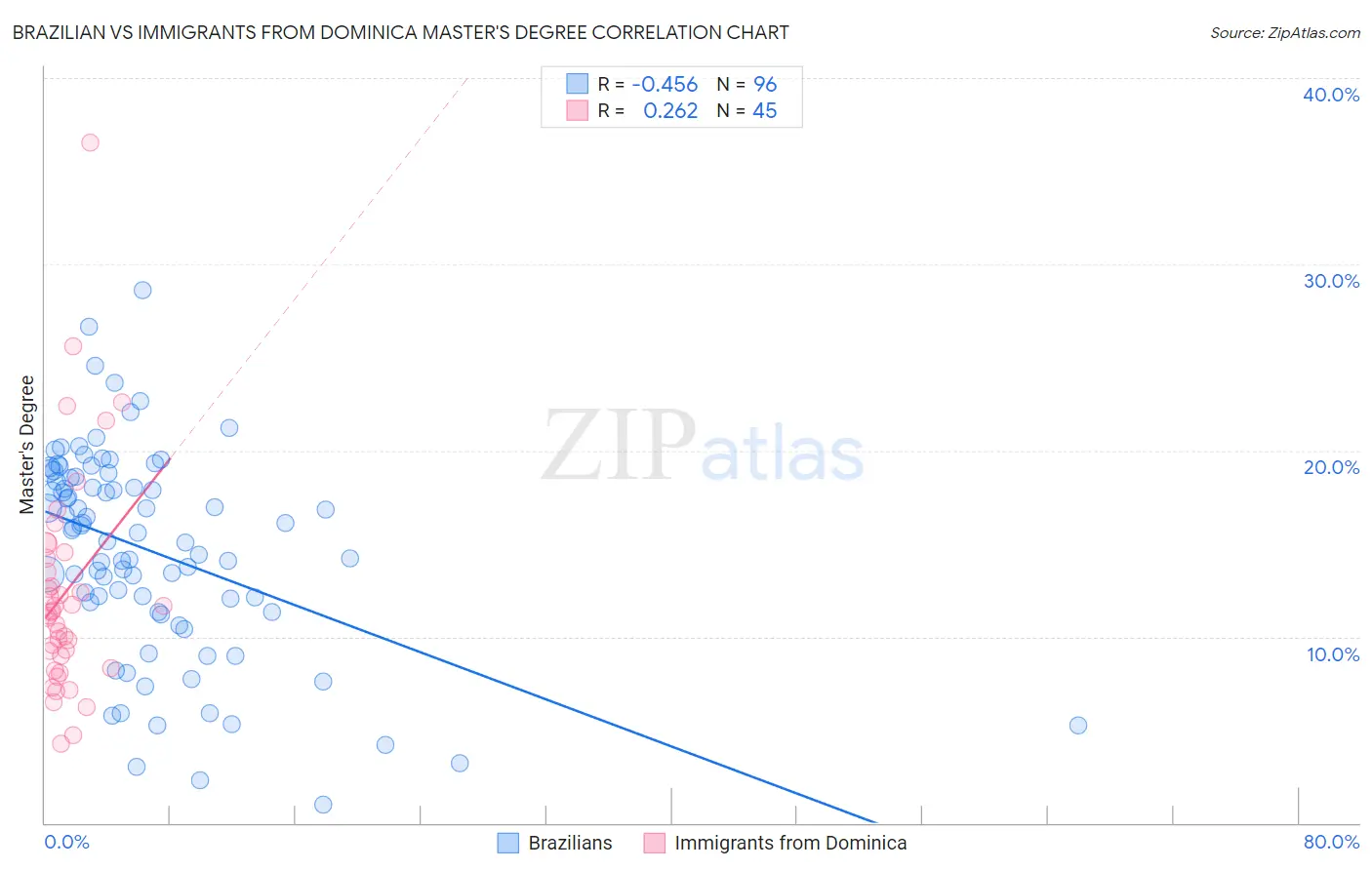 Brazilian vs Immigrants from Dominica Master's Degree
