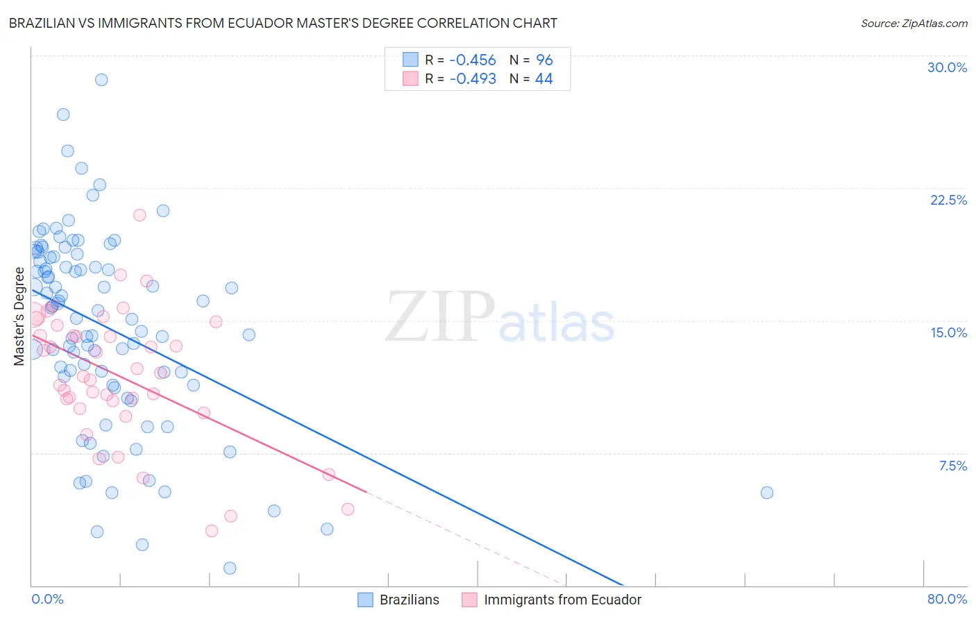 Brazilian vs Immigrants from Ecuador Master's Degree