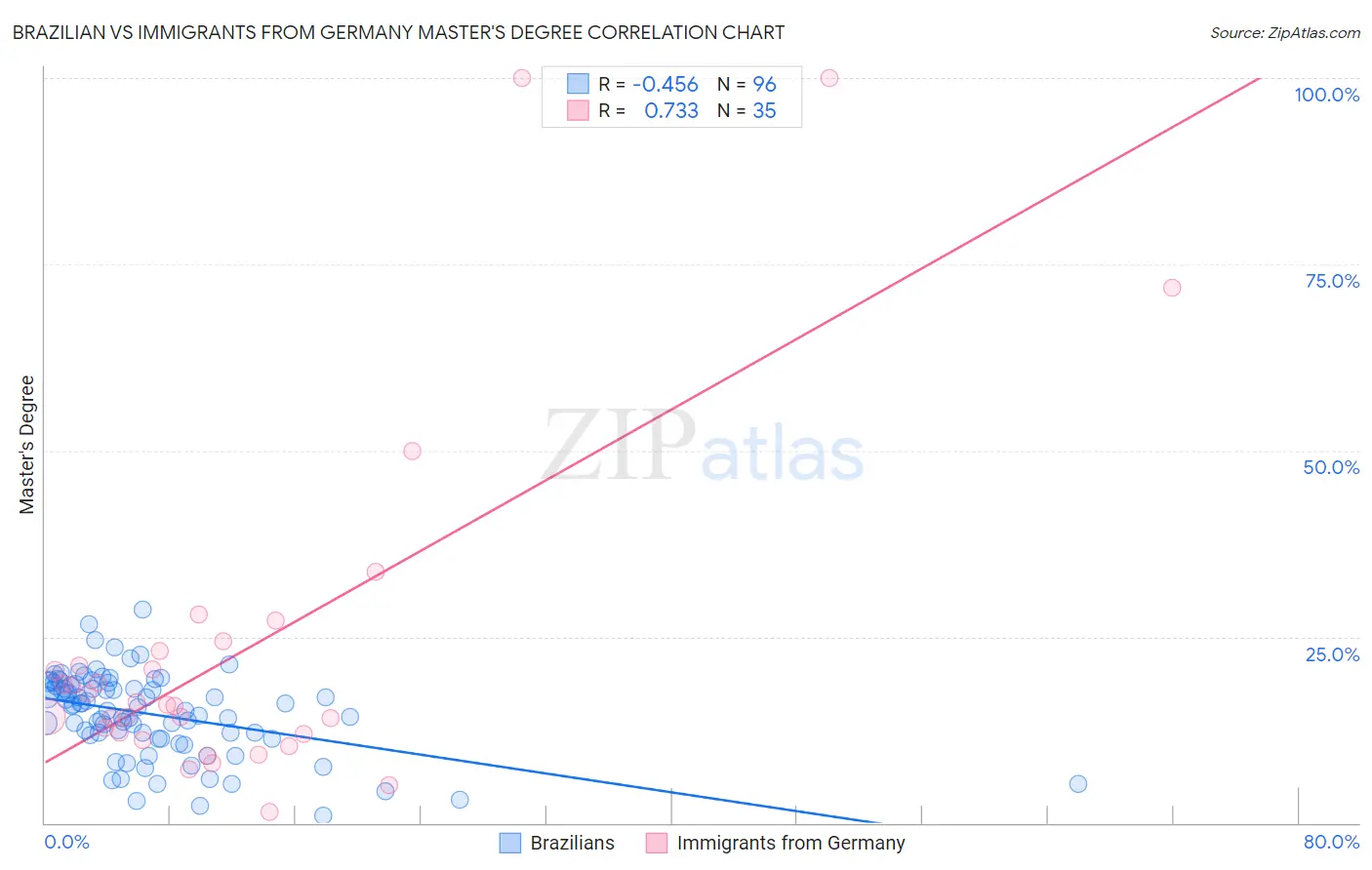 Brazilian vs Immigrants from Germany Master's Degree