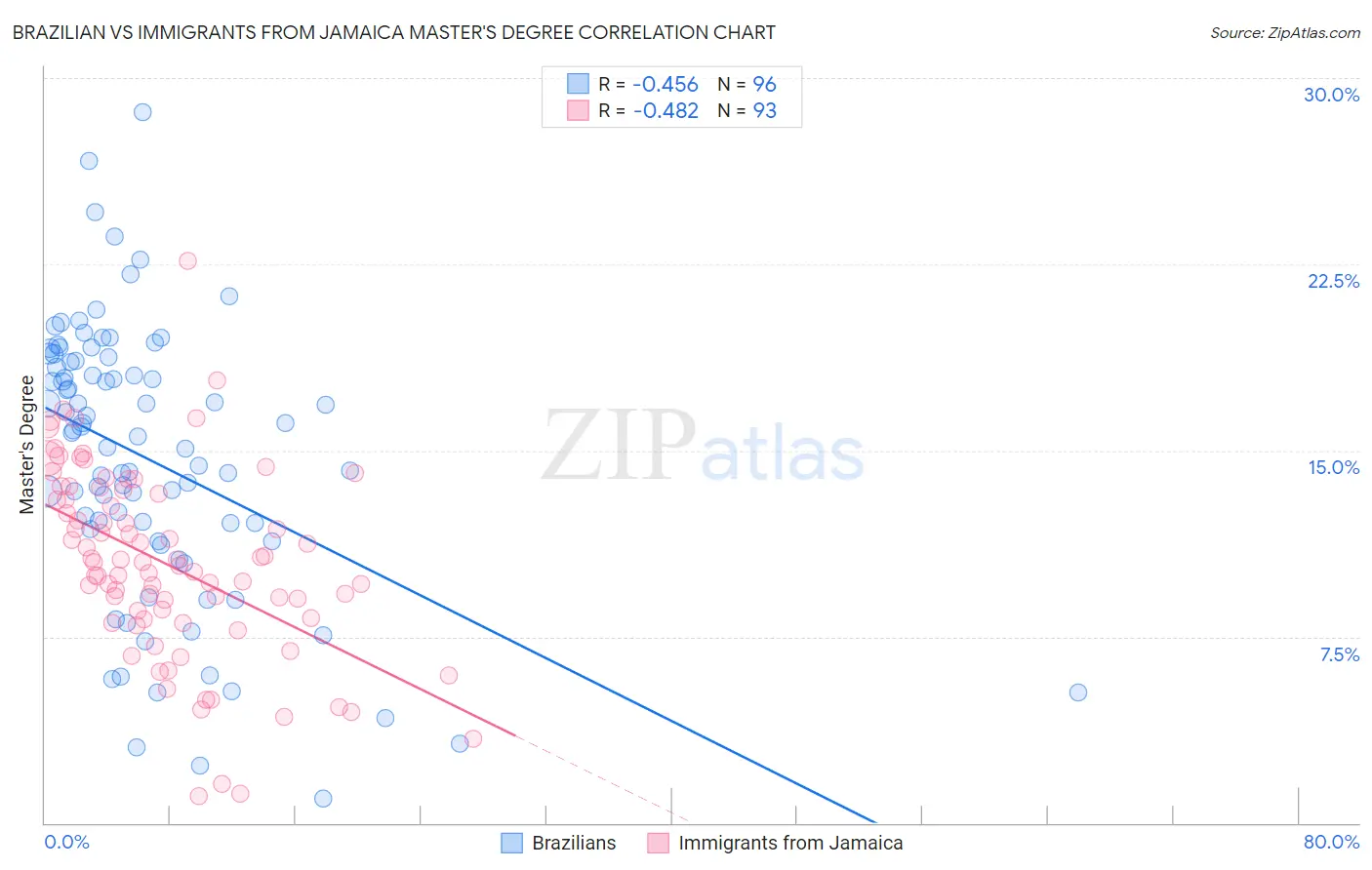 Brazilian vs Immigrants from Jamaica Master's Degree