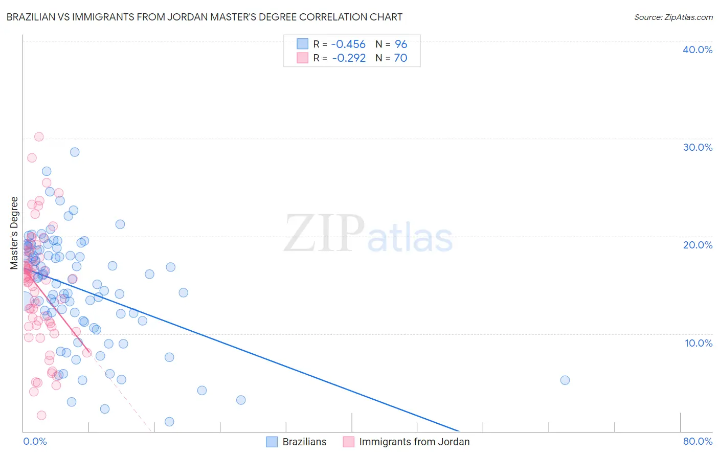 Brazilian vs Immigrants from Jordan Master's Degree