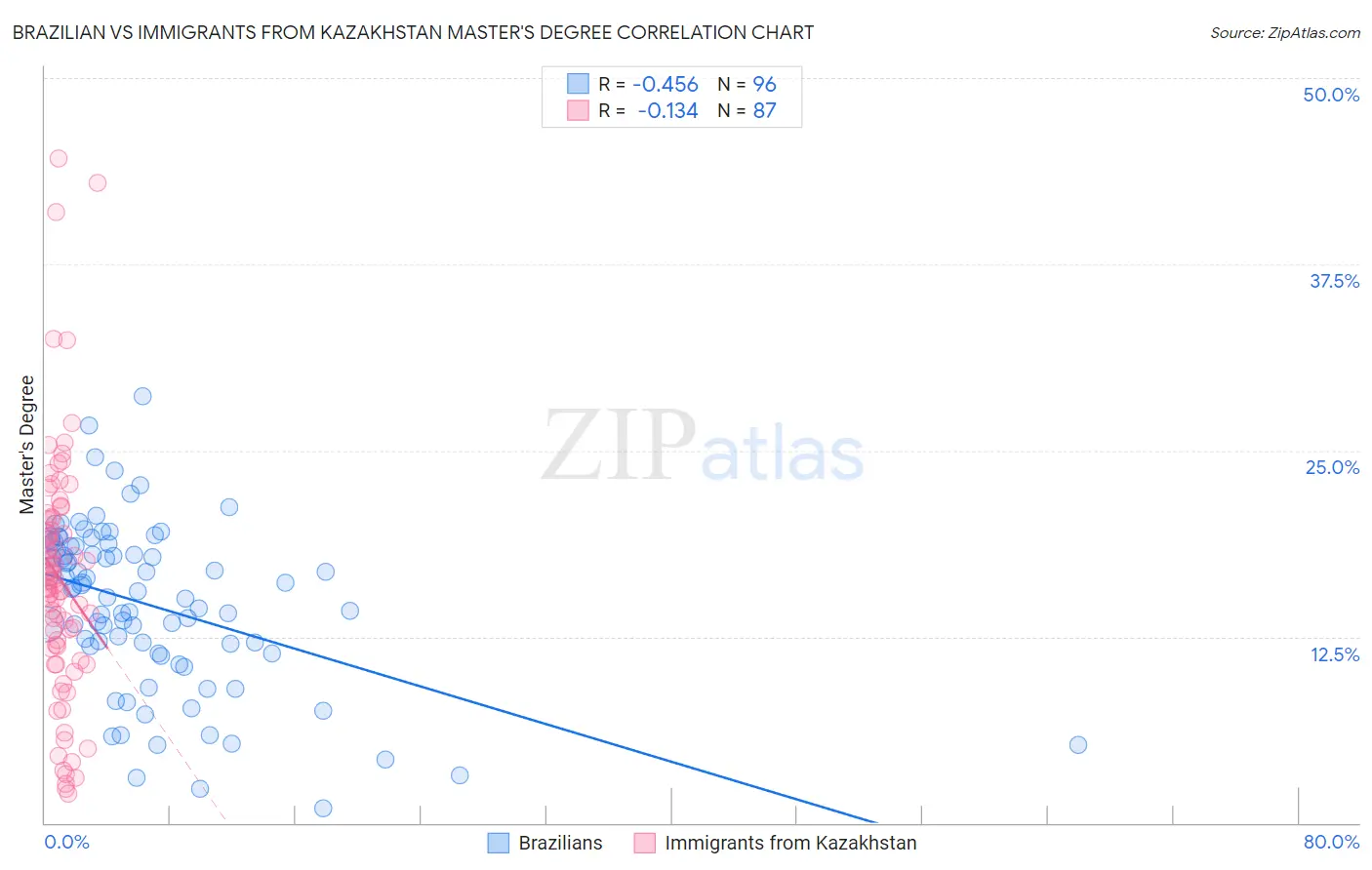 Brazilian vs Immigrants from Kazakhstan Master's Degree