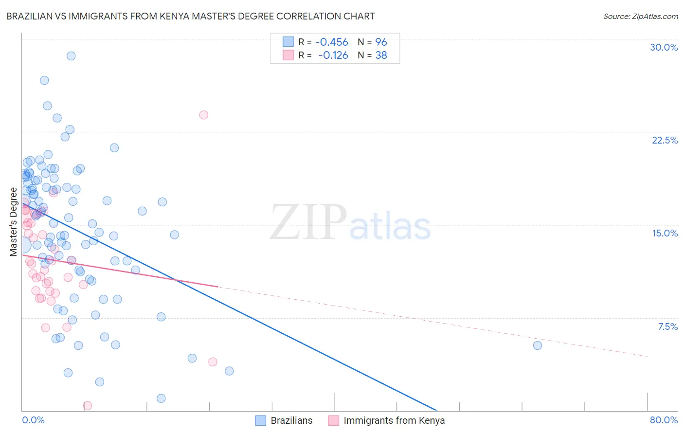 Brazilian vs Immigrants from Kenya Master's Degree