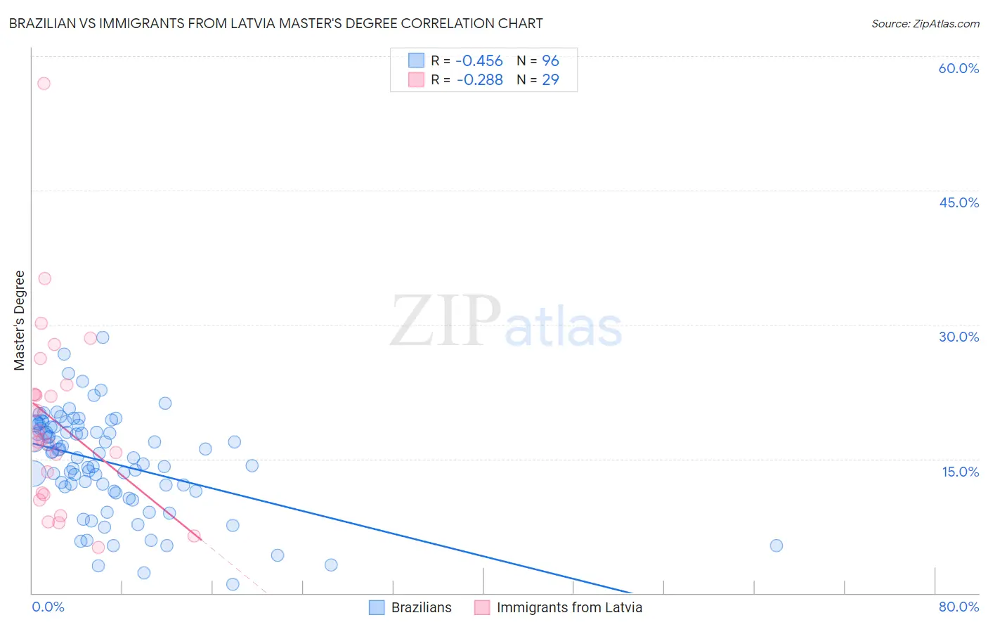 Brazilian vs Immigrants from Latvia Master's Degree