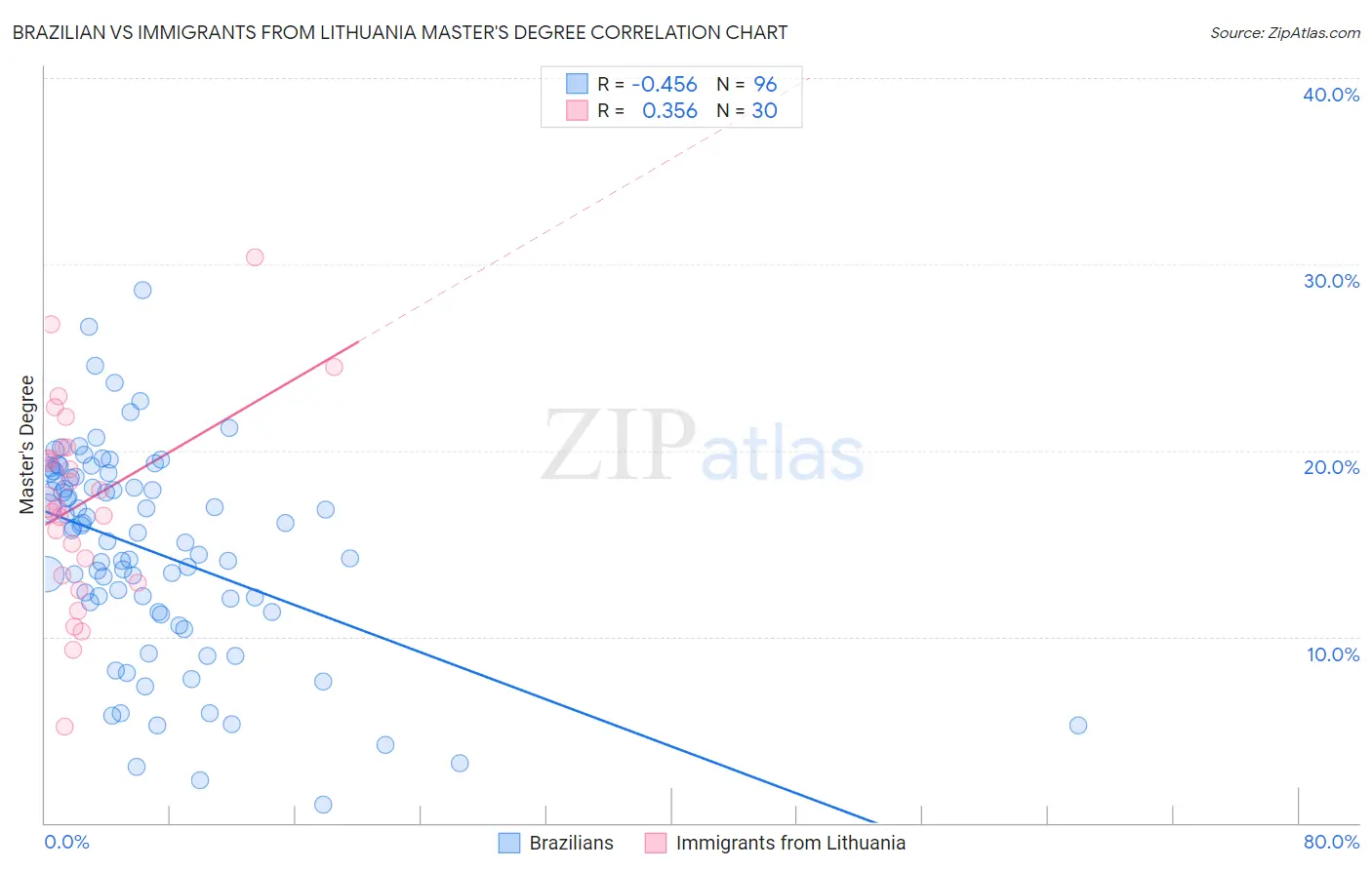 Brazilian vs Immigrants from Lithuania Master's Degree