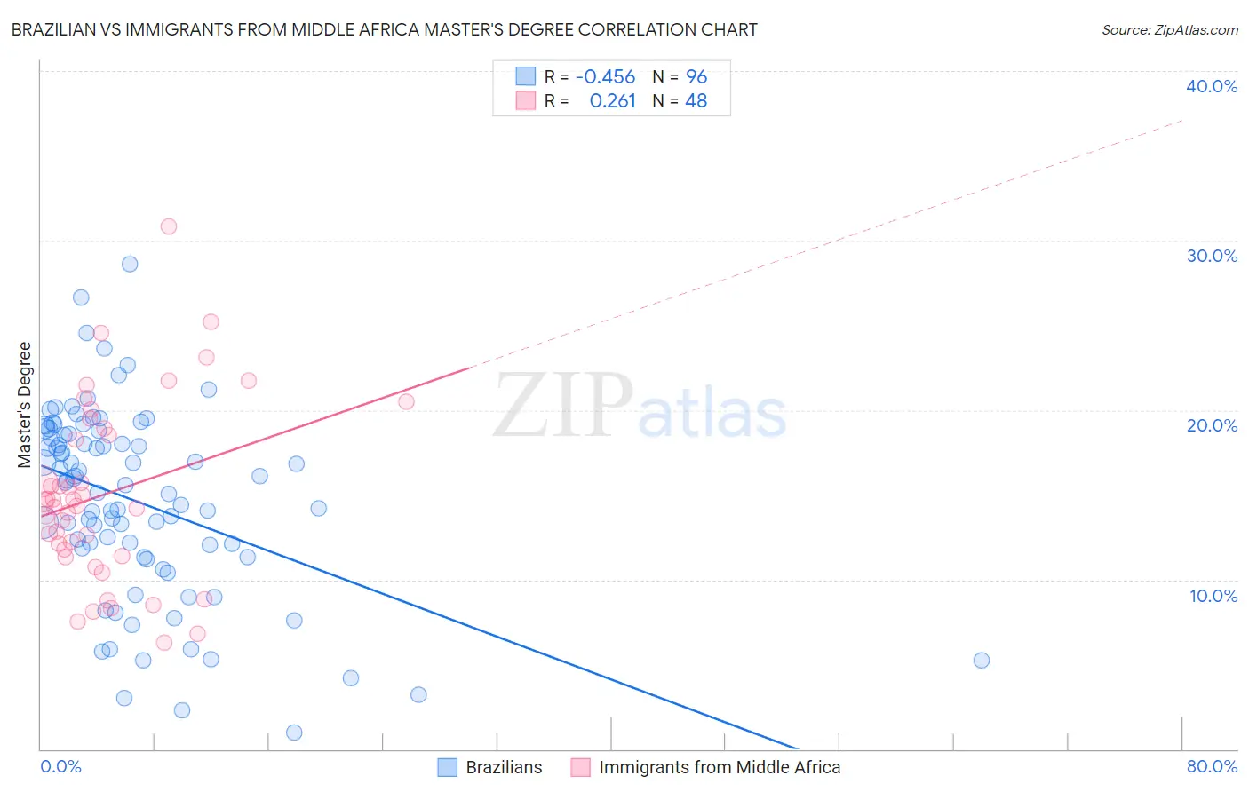 Brazilian vs Immigrants from Middle Africa Master's Degree