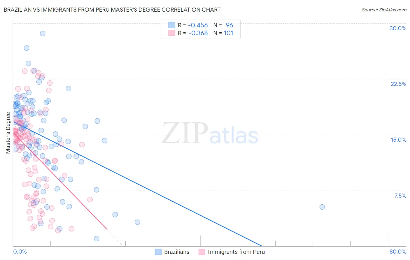 Brazilian vs Immigrants from Peru Master's Degree