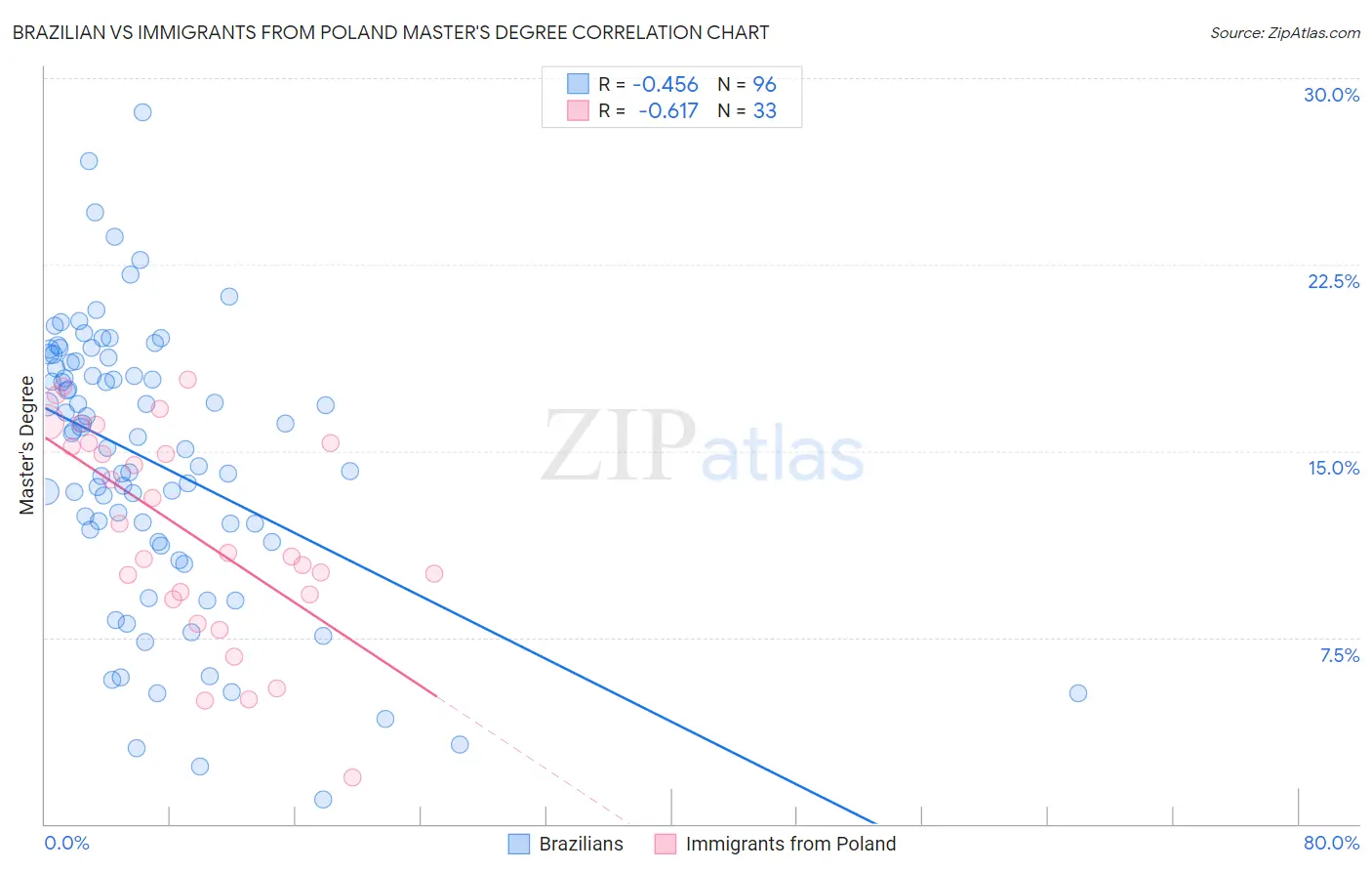 Brazilian vs Immigrants from Poland Master's Degree