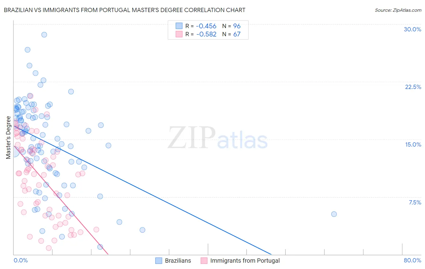 Brazilian vs Immigrants from Portugal Master's Degree