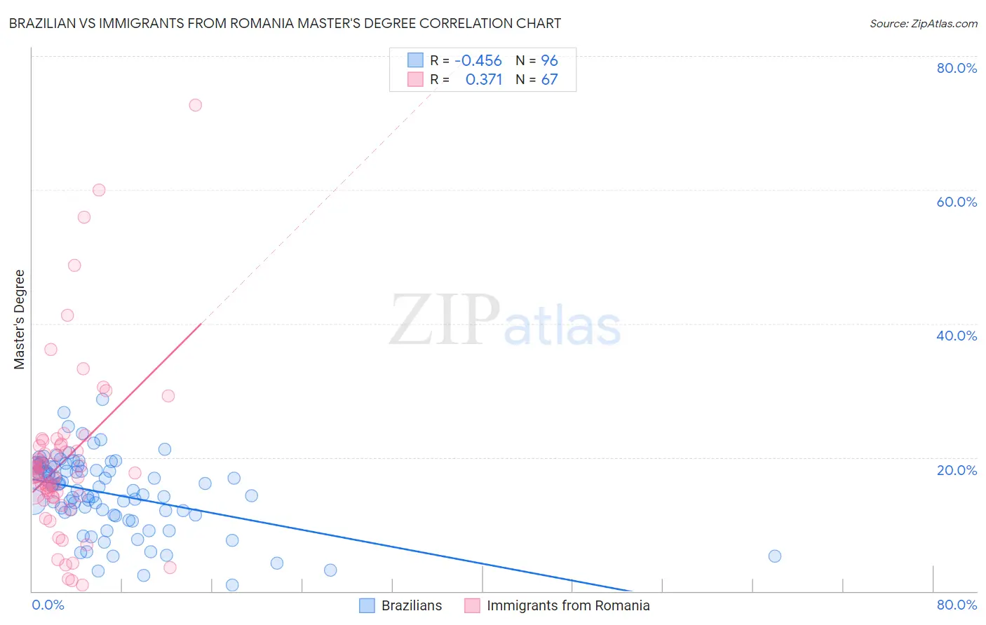 Brazilian vs Immigrants from Romania Master's Degree