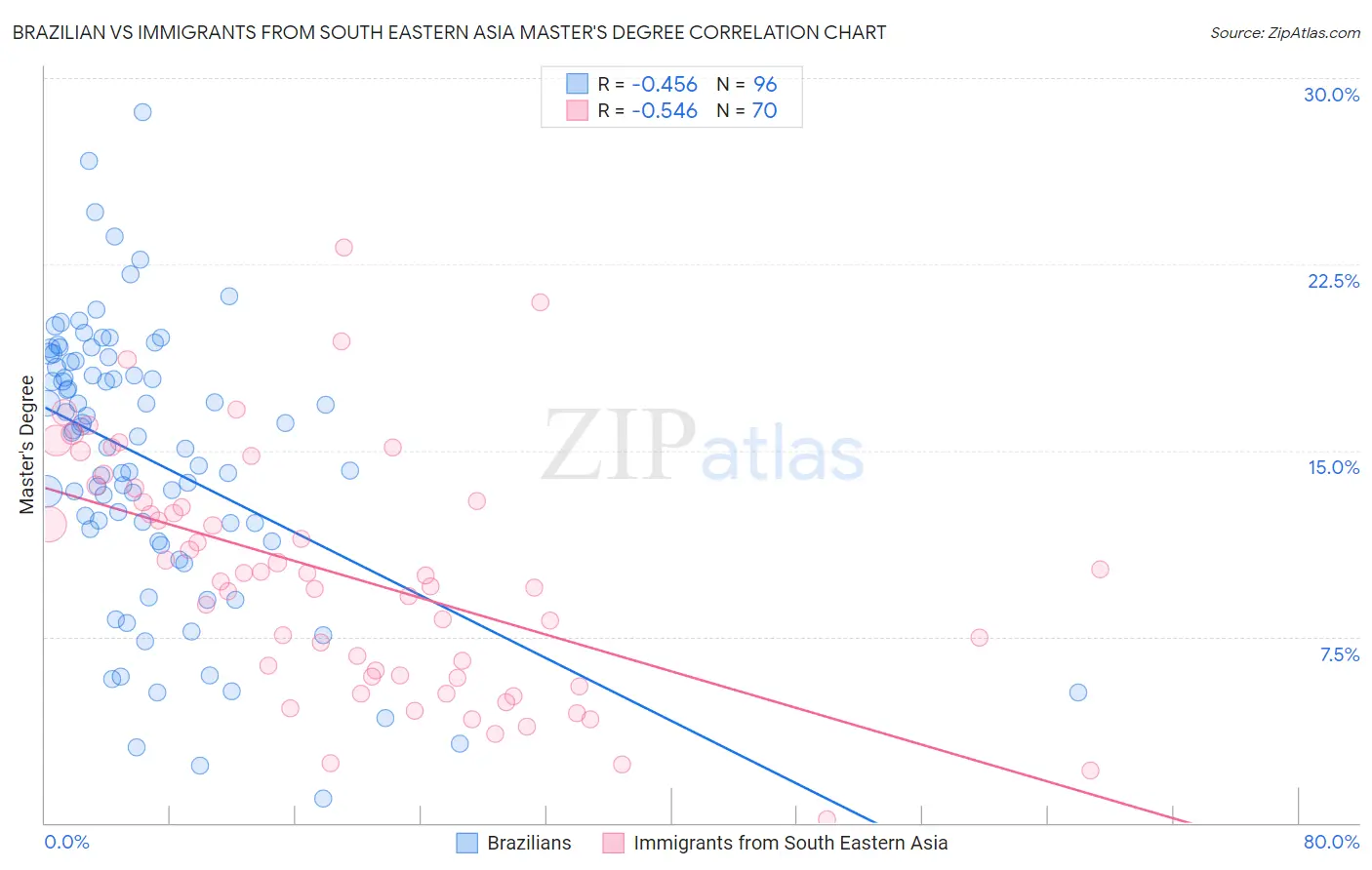 Brazilian vs Immigrants from South Eastern Asia Master's Degree