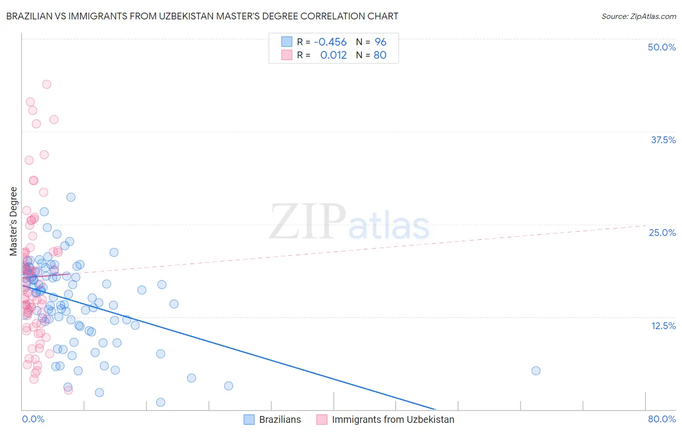 Brazilian vs Immigrants from Uzbekistan Master's Degree