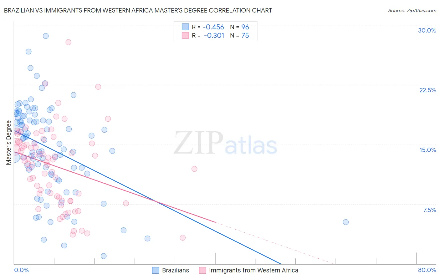 Brazilian vs Immigrants from Western Africa Master's Degree