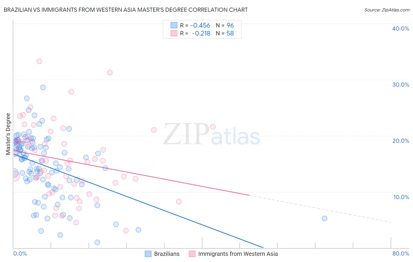 Brazilian vs Immigrants from Western Asia Master's Degree