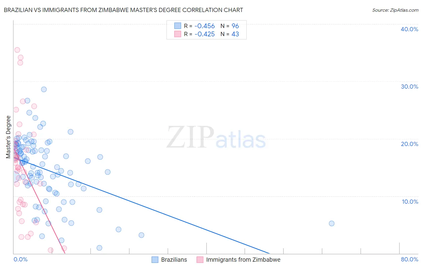 Brazilian vs Immigrants from Zimbabwe Master's Degree