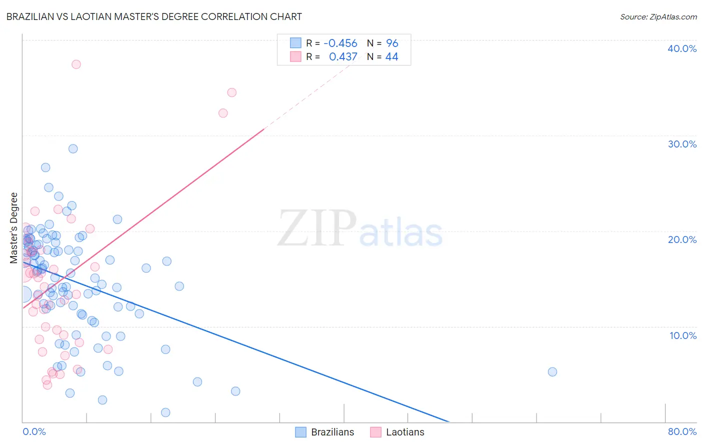 Brazilian vs Laotian Master's Degree