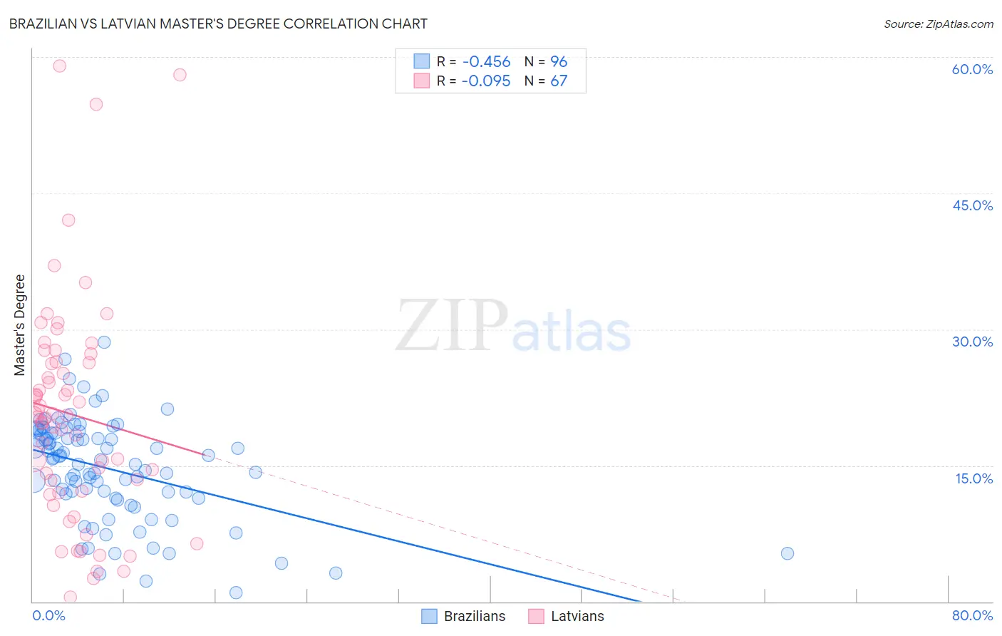 Brazilian vs Latvian Master's Degree
