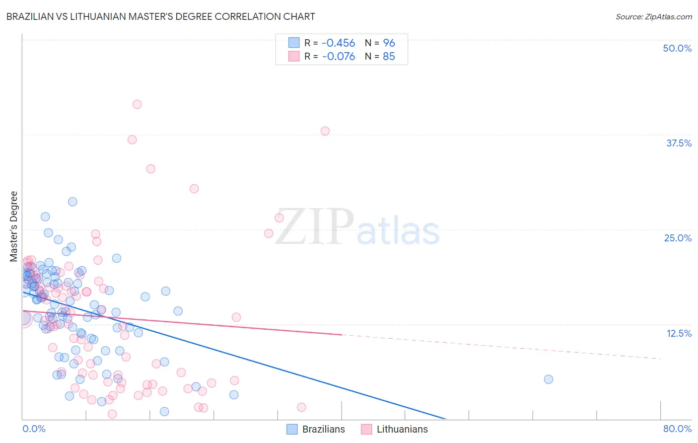Brazilian vs Lithuanian Master's Degree