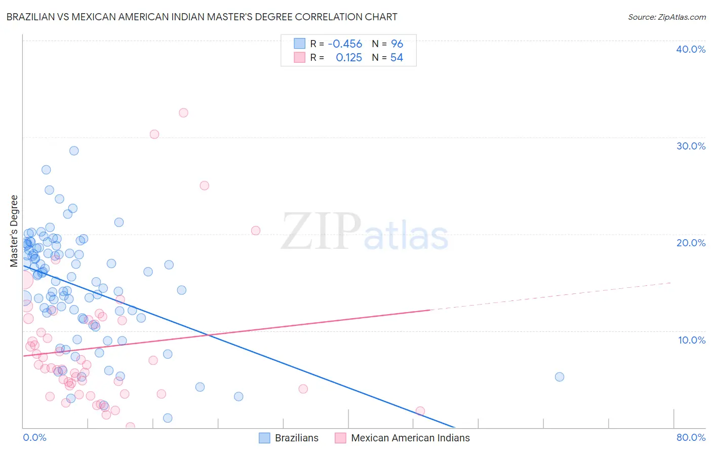 Brazilian vs Mexican American Indian Master's Degree