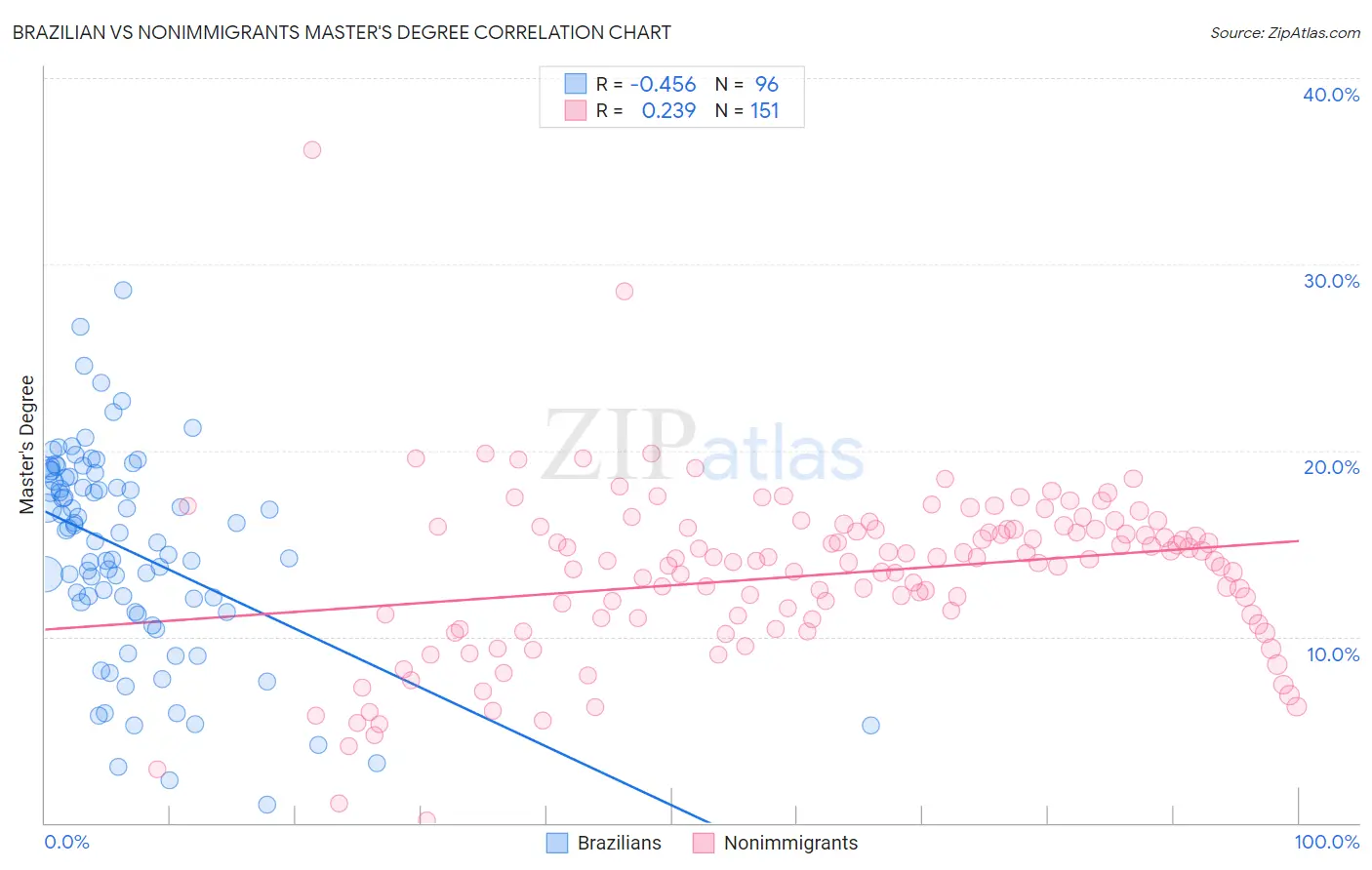 Brazilian vs Nonimmigrants Master's Degree