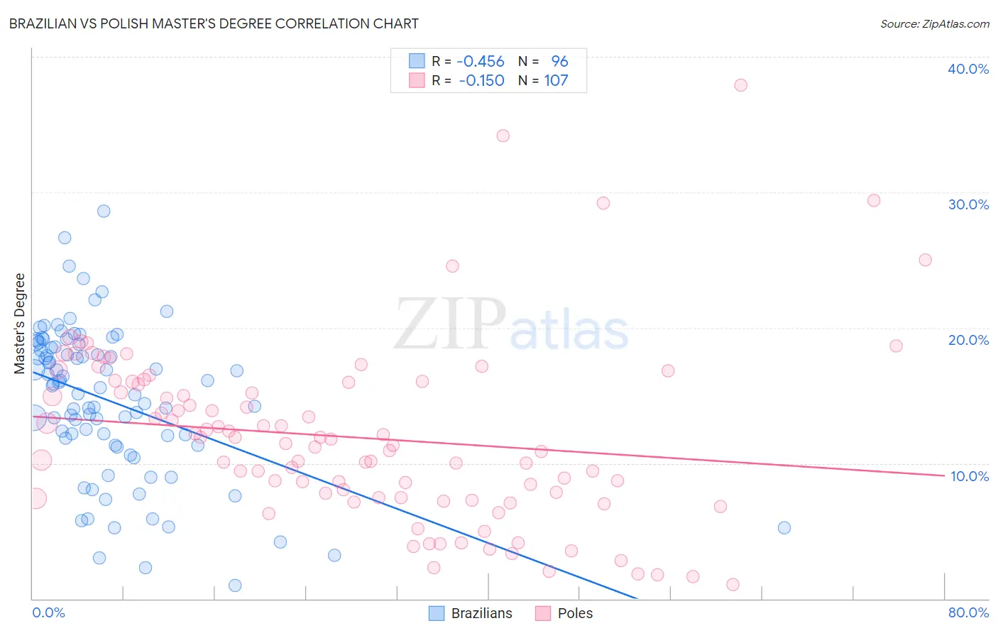 Brazilian vs Polish Master's Degree