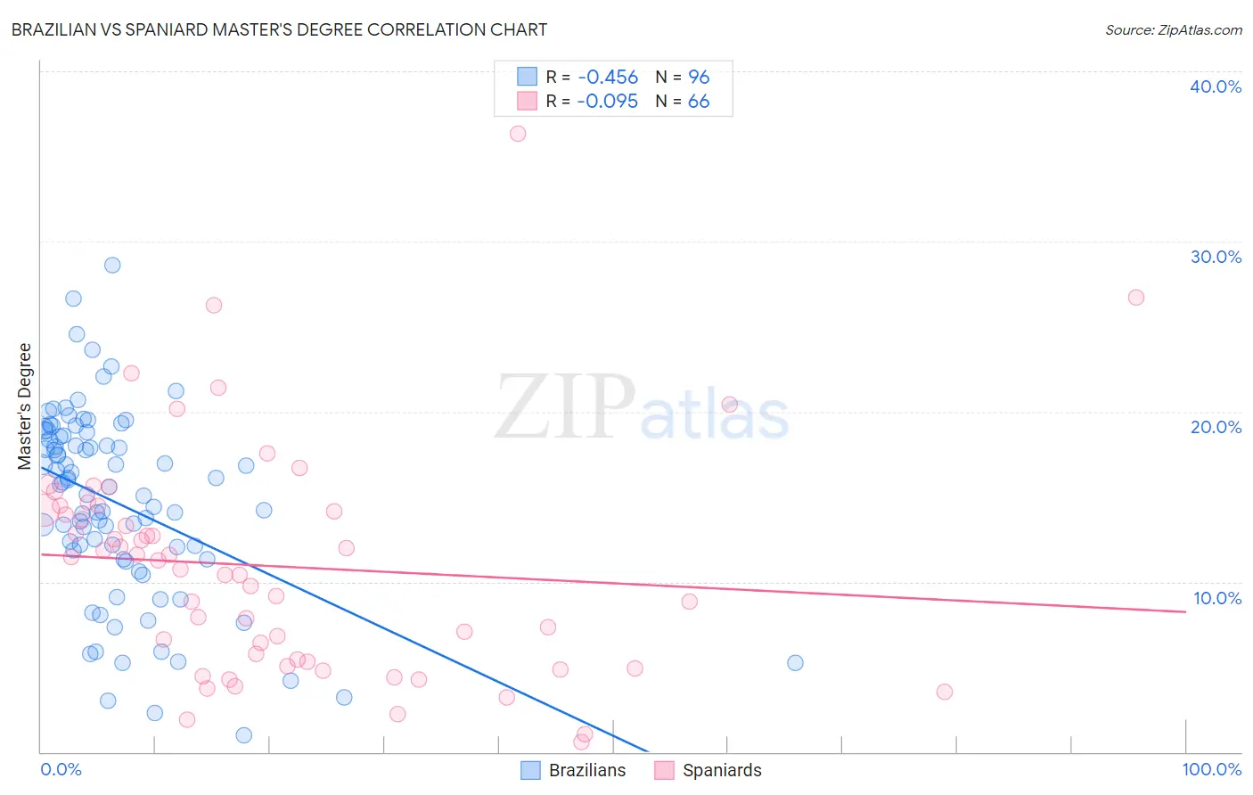 Brazilian vs Spaniard Master's Degree
