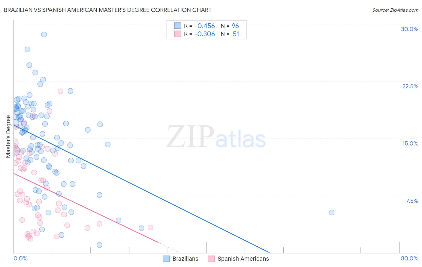Brazilian vs Spanish American Master's Degree