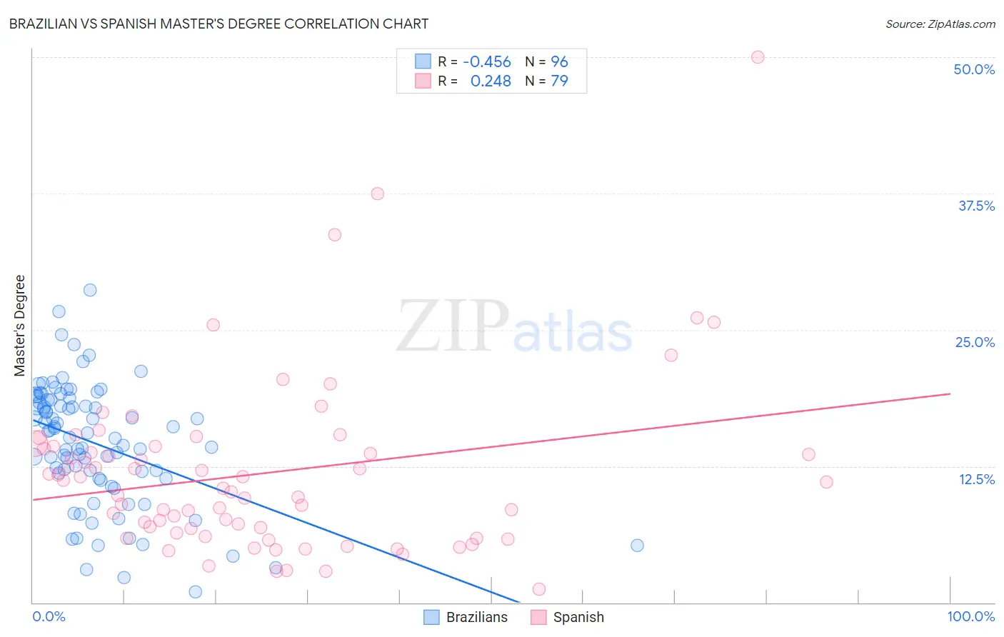 Brazilian vs Spanish Master's Degree