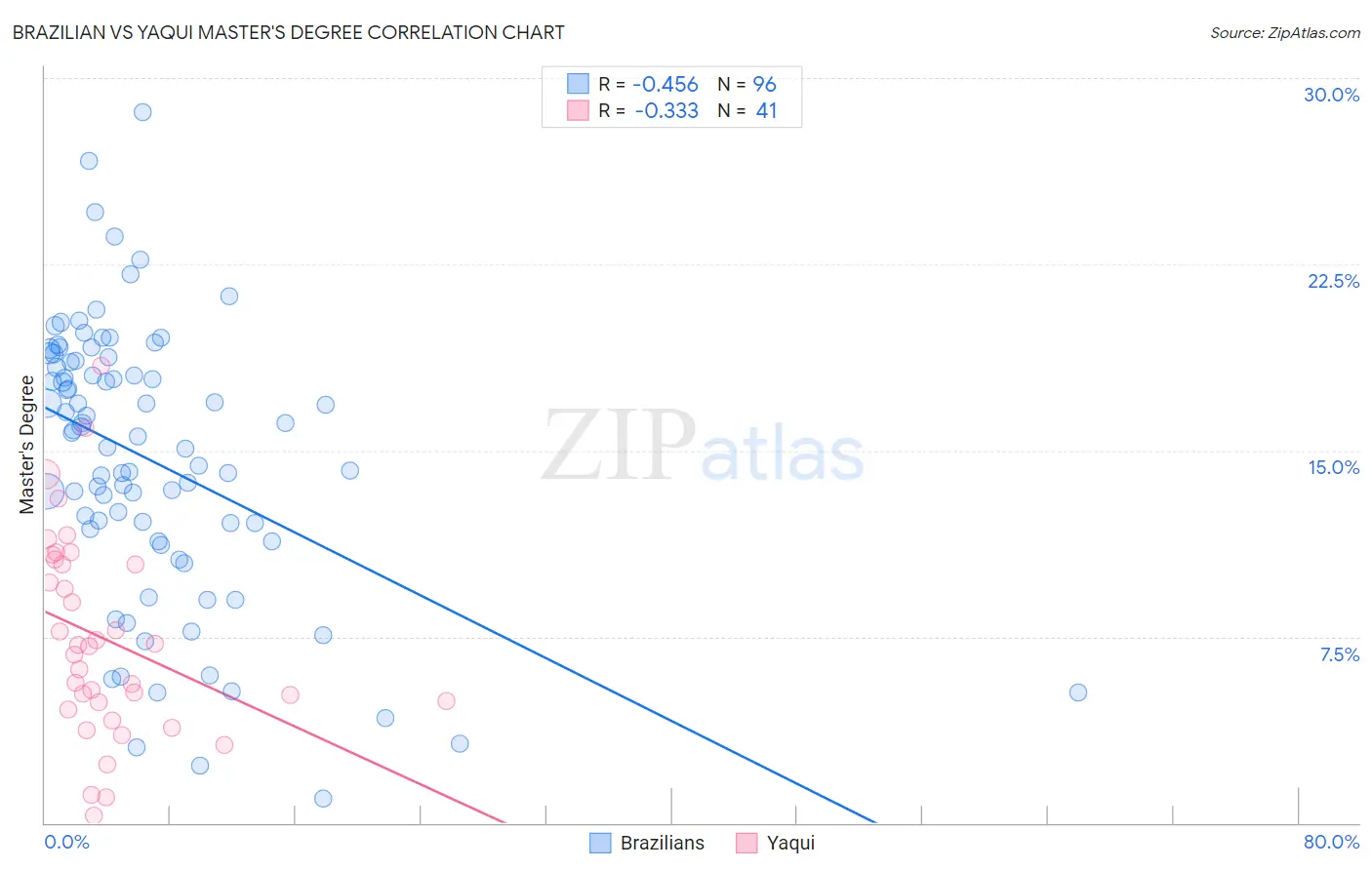 Brazilian vs Yaqui Master's Degree