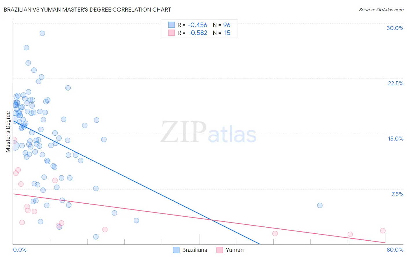 Brazilian vs Yuman Master's Degree