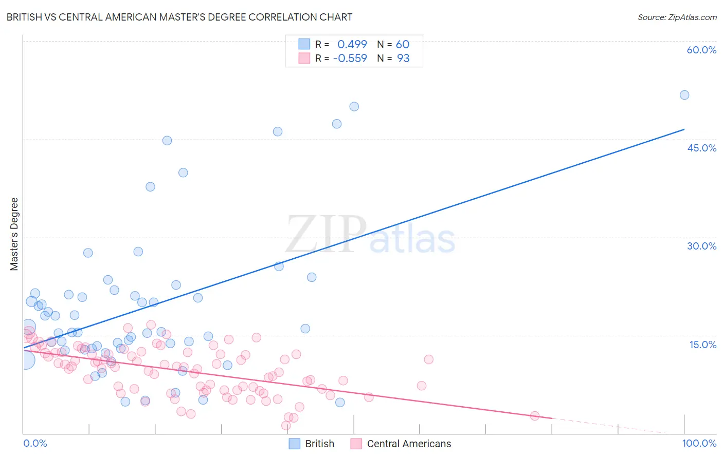 British vs Central American Master's Degree